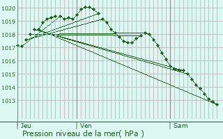 Graphe de la pression atmosphrique prvue pour Colfontaine