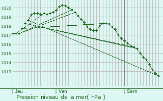 Graphe de la pression atmosphrique prvue pour Saint-Michel