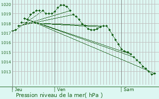 Graphe de la pression atmosphrique prvue pour Linkebeek