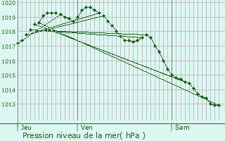 Graphe de la pression atmosphrique prvue pour Oudenaarde