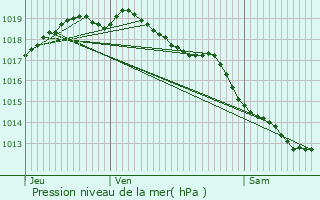 Graphe de la pression atmosphrique prvue pour Kruibeke