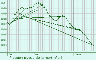 Graphe de la pression atmosphrique prvue pour Sevran