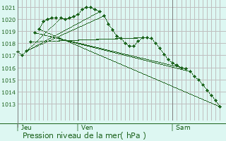 Graphe de la pression atmosphrique prvue pour Arnouville-ls-Gonesse