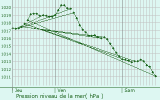 Graphe de la pression atmosphrique prvue pour Courant