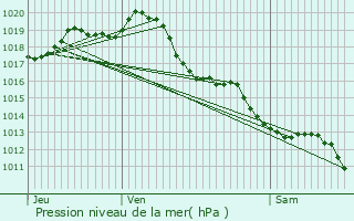 Graphe de la pression atmosphrique prvue pour Nieul-ls-Saintes