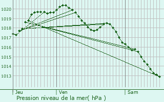 Graphe de la pression atmosphrique prvue pour Bohain-en-Vermandois