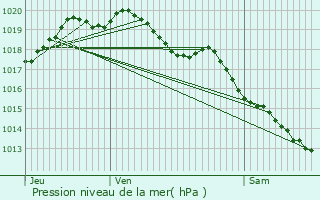 Graphe de la pression atmosphrique prvue pour Mouchin