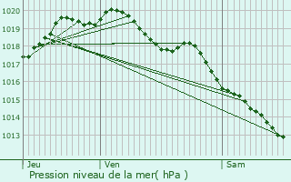 Graphe de la pression atmosphrique prvue pour Sin-le-Noble