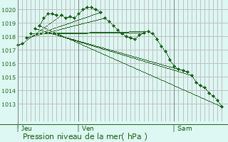 Graphe de la pression atmosphrique prvue pour Sains-ls-Marquion