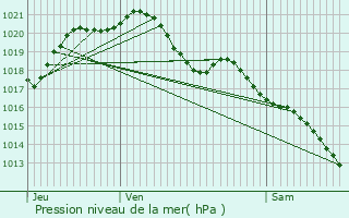 Graphe de la pression atmosphrique prvue pour Le Vsinet