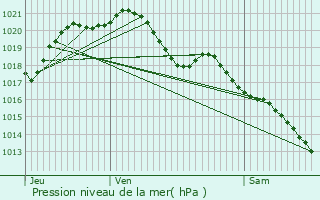 Graphe de la pression atmosphrique prvue pour Mareil-Marly