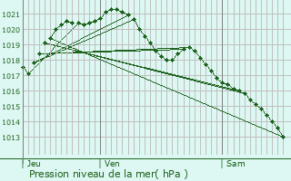 Graphe de la pression atmosphrique prvue pour Plaisir