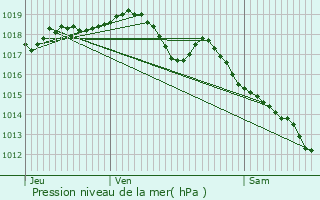 Graphe de la pression atmosphrique prvue pour chevannes