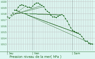 Graphe de la pression atmosphrique prvue pour Pecq