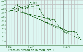 Graphe de la pression atmosphrique prvue pour Saint-Sever-de-Saintonge