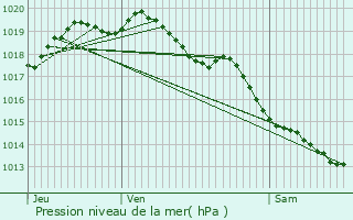 Graphe de la pression atmosphrique prvue pour Bousbecque