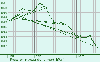 Graphe de la pression atmosphrique prvue pour Chaix