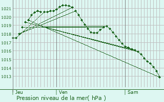 Graphe de la pression atmosphrique prvue pour Vernouillet