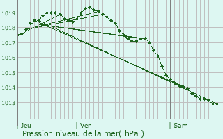 Graphe de la pression atmosphrique prvue pour Assenede