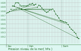 Graphe de la pression atmosphrique prvue pour Bassurels