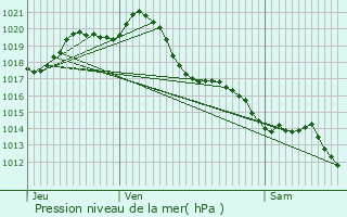 Graphe de la pression atmosphrique prvue pour La Taille
