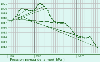 Graphe de la pression atmosphrique prvue pour Mervent