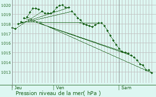 Graphe de la pression atmosphrique prvue pour Wattignies