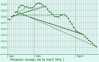 Graphe de la pression atmosphrique prvue pour Vis-en-Artois