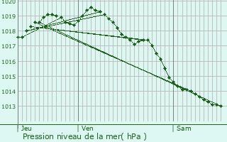 Graphe de la pression atmosphrique prvue pour Beernem