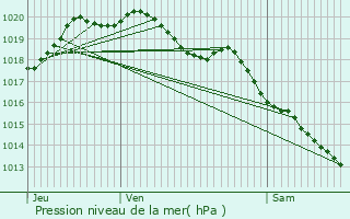 Graphe de la pression atmosphrique prvue pour Beugntre