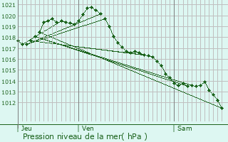 Graphe de la pression atmosphrique prvue pour Forges