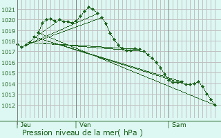 Graphe de la pression atmosphrique prvue pour Loge-Fougereuse