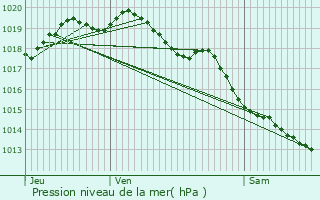 Graphe de la pression atmosphrique prvue pour Comines