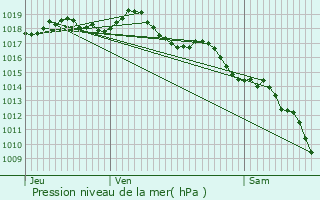 Graphe de la pression atmosphrique prvue pour Miramas