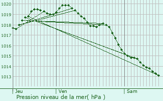 Graphe de la pression atmosphrique prvue pour Laventie