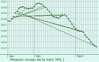 Graphe de la pression atmosphrique prvue pour Rosires-en-Santerre