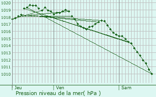 Graphe de la pression atmosphrique prvue pour Mthamis