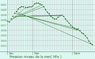 Graphe de la pression atmosphrique prvue pour Bonnires-sur-Seine