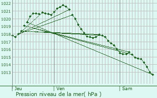 Graphe de la pression atmosphrique prvue pour Trlaz