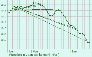 Graphe de la pression atmosphrique prvue pour Hautepierre-le-Chtelet