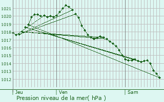 Graphe de la pression atmosphrique prvue pour Monsireigne