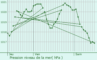 Graphe de la pression atmosphrique prvue pour Prols-sur-Vzre