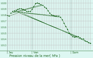 Graphe de la pression atmosphrique prvue pour Holque