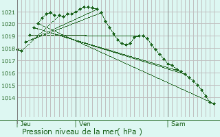 Graphe de la pression atmosphrique prvue pour Breteuil