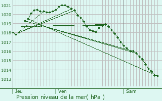 Graphe de la pression atmosphrique prvue pour Beauvais