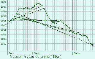 Graphe de la pression atmosphrique prvue pour Saint-Macaire-en-Mauges