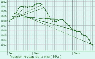 Graphe de la pression atmosphrique prvue pour Bannes