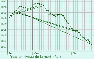 Graphe de la pression atmosphrique prvue pour Saint-Sauveur