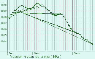 Graphe de la pression atmosphrique prvue pour Rollecourt