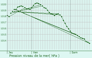 Graphe de la pression atmosphrique prvue pour Beaumetz-ls-Aire